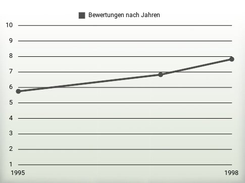 Bewertungen nach Jahren