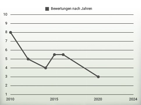 Bewertungen nach Jahren