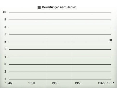 Bewertungen nach Jahren