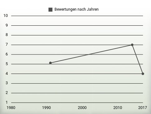 Bewertungen nach Jahren