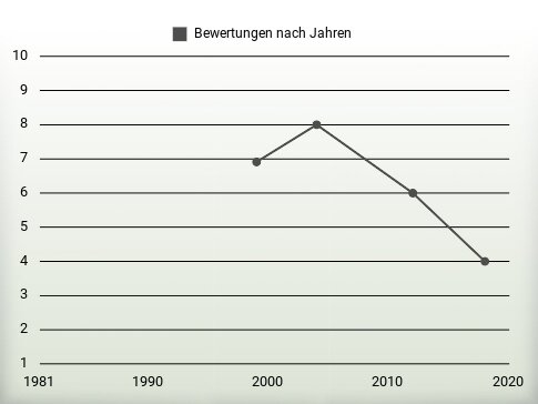 Bewertungen nach Jahren