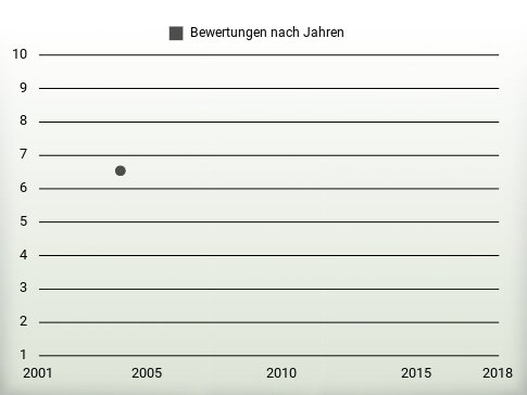 Bewertungen nach Jahren