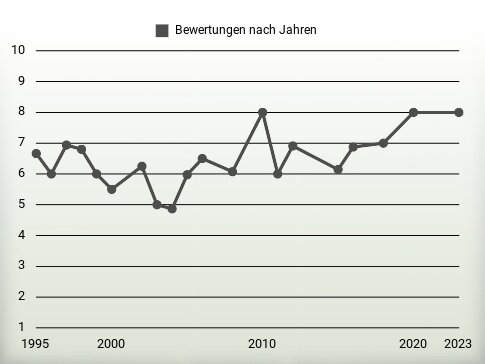 Bewertungen nach Jahren