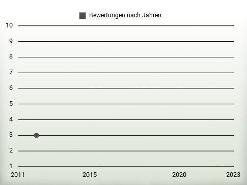 Bewertungen nach Jahren