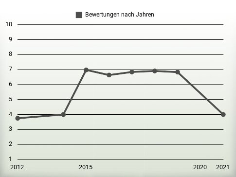 Bewertungen nach Jahren