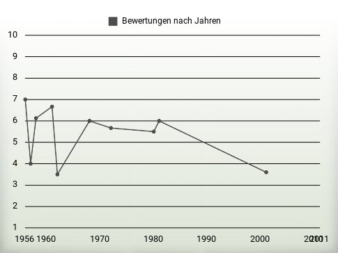 Bewertungen nach Jahren