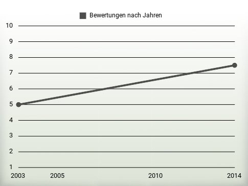 Bewertungen nach Jahren