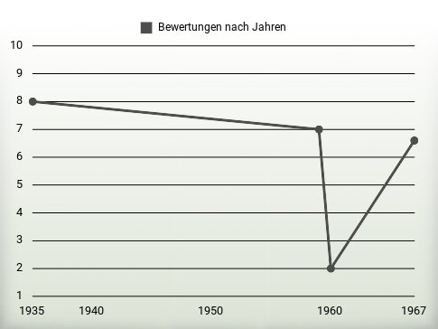 Bewertungen nach Jahren