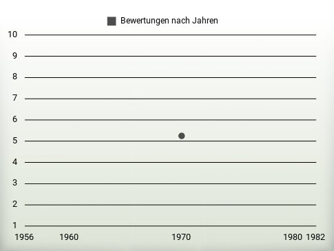 Bewertungen nach Jahren