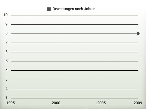 Bewertungen nach Jahren