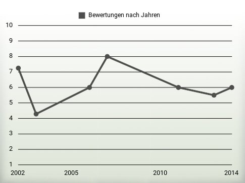 Bewertungen nach Jahren