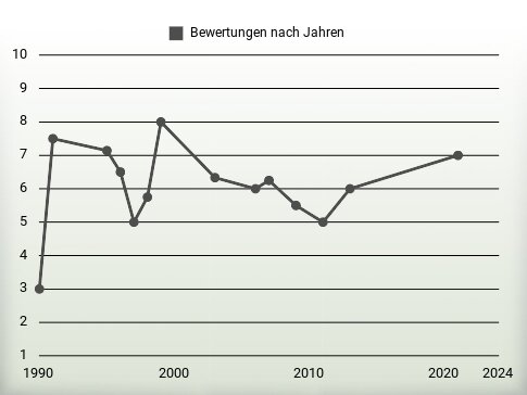 Bewertungen nach Jahren