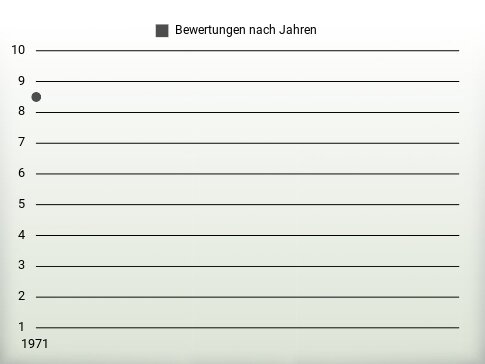 Bewertungen nach Jahren