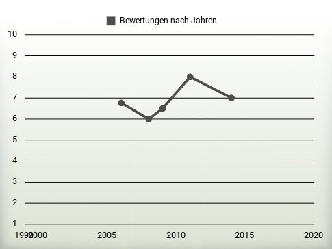 Bewertungen nach Jahren