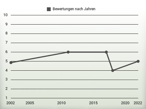 Bewertungen nach Jahren