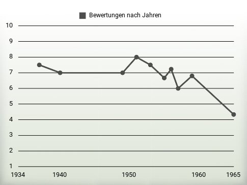 Bewertungen nach Jahren