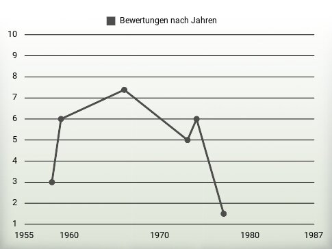 Bewertungen nach Jahren