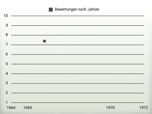 Bewertungen nach Jahren