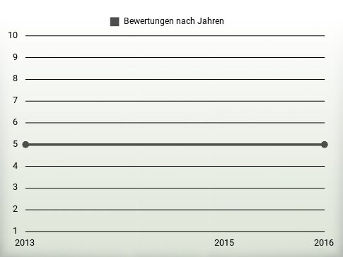 Bewertungen nach Jahren