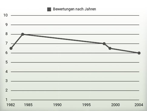 Bewertungen nach Jahren