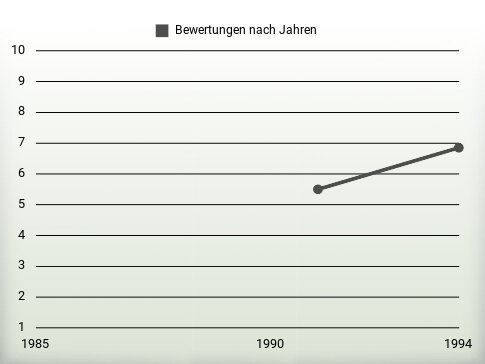 Bewertungen nach Jahren