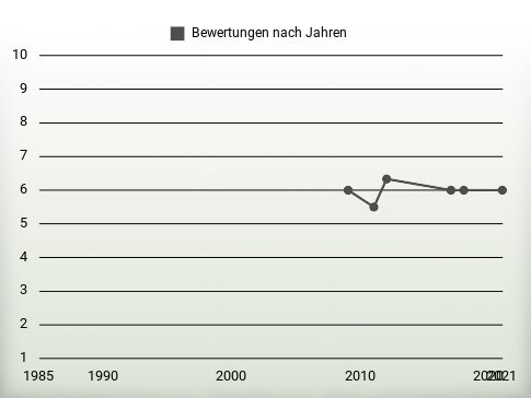 Bewertungen nach Jahren