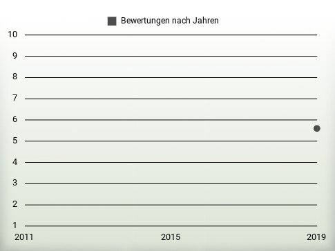 Bewertungen nach Jahren