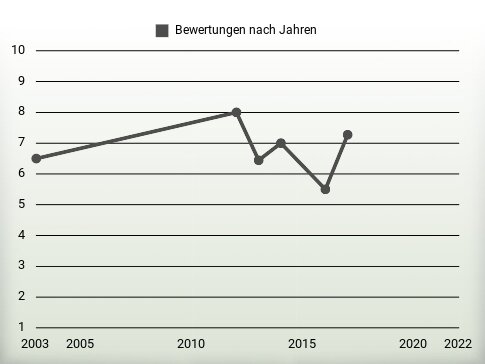 Bewertungen nach Jahren