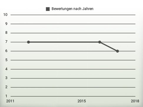 Bewertungen nach Jahren