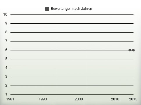 Bewertungen nach Jahren