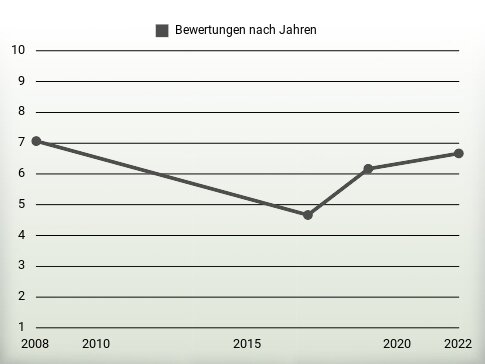 Bewertungen nach Jahren