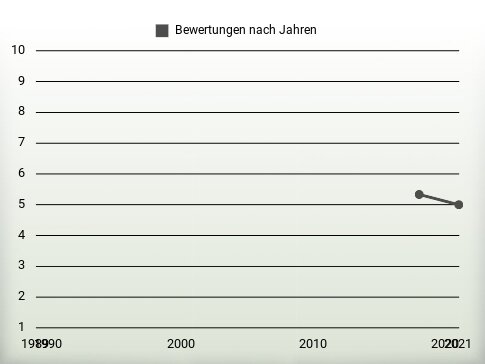 Bewertungen nach Jahren