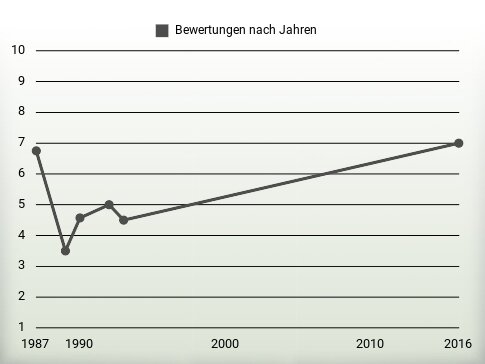 Bewertungen nach Jahren