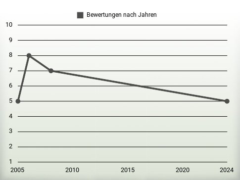 Bewertungen nach Jahren