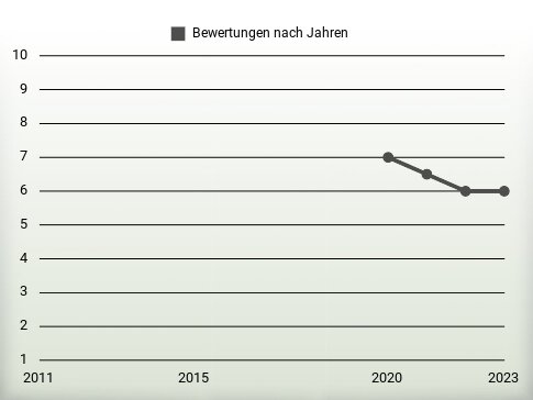 Bewertungen nach Jahren