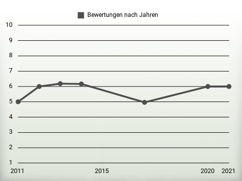 Bewertungen nach Jahren