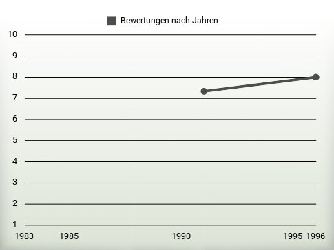 Bewertungen nach Jahren