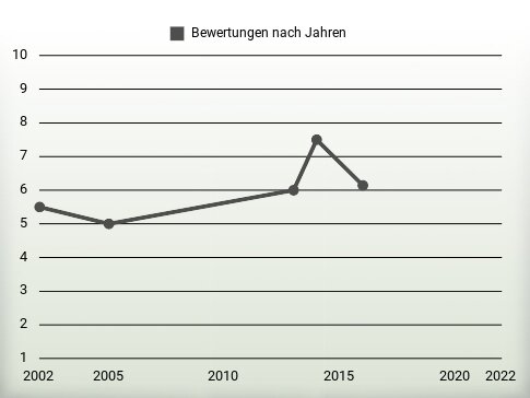 Bewertungen nach Jahren