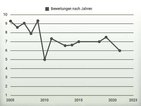 Bewertungen nach Jahren