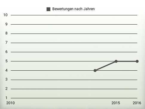 Bewertungen nach Jahren