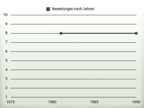 Bewertungen nach Jahren