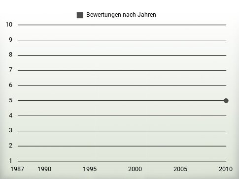 Bewertungen nach Jahren