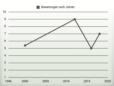 Bewertungen nach Jahren