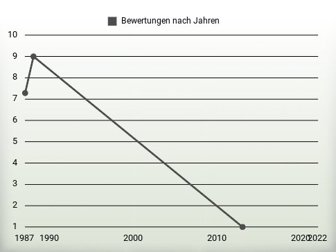 Bewertungen nach Jahren