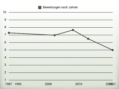 Bewertungen nach Jahren