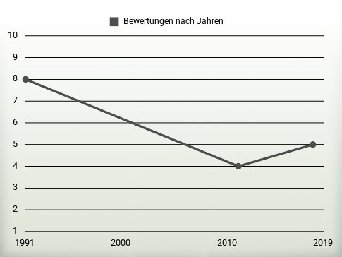 Bewertungen nach Jahren