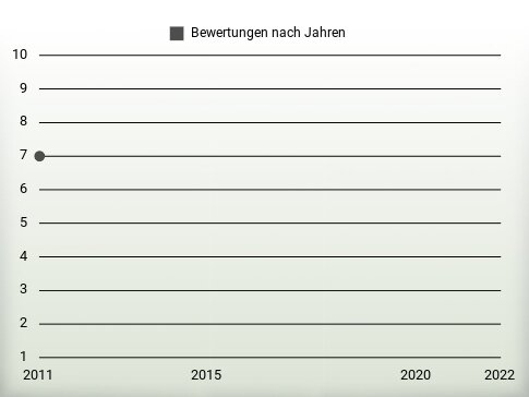 Bewertungen nach Jahren