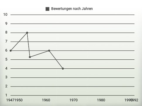 Bewertungen nach Jahren