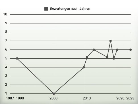 Bewertungen nach Jahren