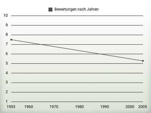 Bewertungen nach Jahren